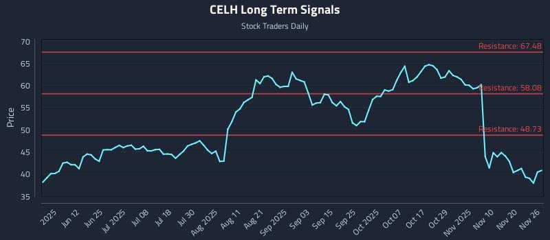 CELH Long Term Analysis for November 27 2025 CELH Long Term Analysis for November 27 2025