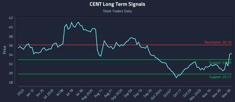 CENT Long Term Analysis for November 27 2025 CENT Long Term Analysis for November 27 2025