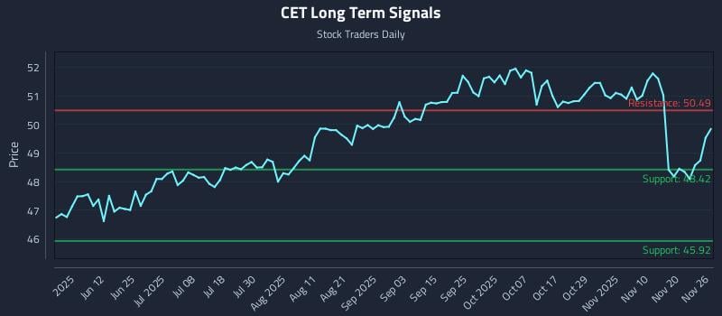 CET Long Term Analysis for November 27 2025