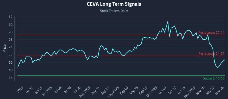 CEVA Long Term Analysis for November 27 2025