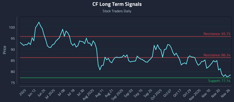 CF Long Term Analysis for November 27 2025 CF Long Term Analysis for November 27 2025