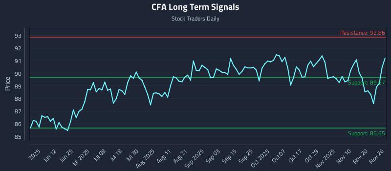 CFA Long Term Analysis for November 27 2025
