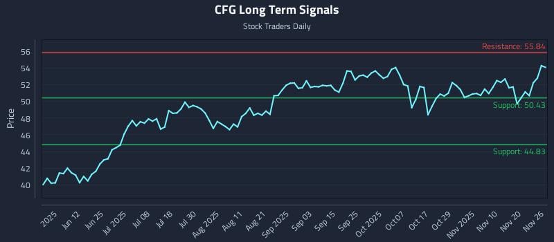 CFG Long Term Analysis for November 27 2025