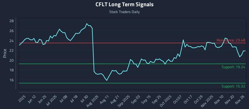 CFLT Long Term Analysis for November 27 2025