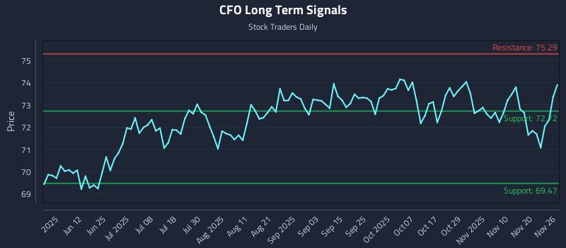 CFO Long Term Analysis for November 27 2025