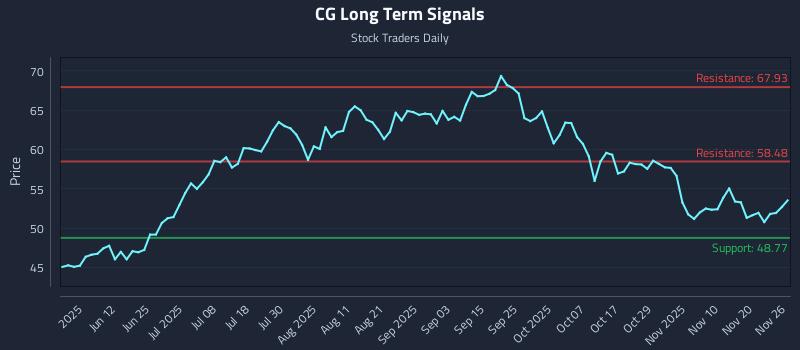 CG Long Term Analysis for November 27 2025