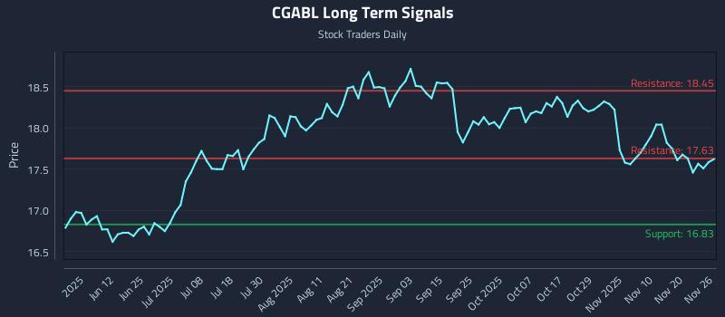 CGABL Long Term Analysis for November 27 2025