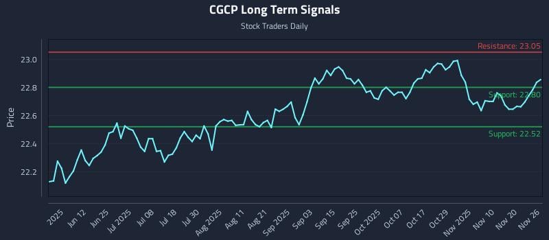 CGCP Long Term Analysis for November 27 2025