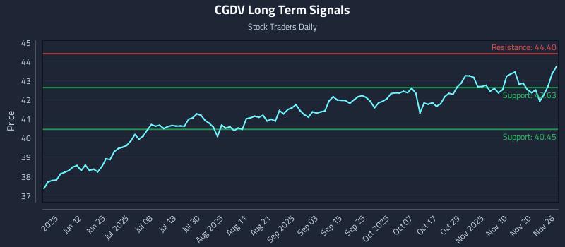 CGDV Long Term Analysis for November 27 2025