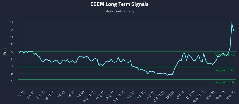 CGEM Long Term Analysis for November 27 2025 CGEM Long Term Analysis for November 27 2025