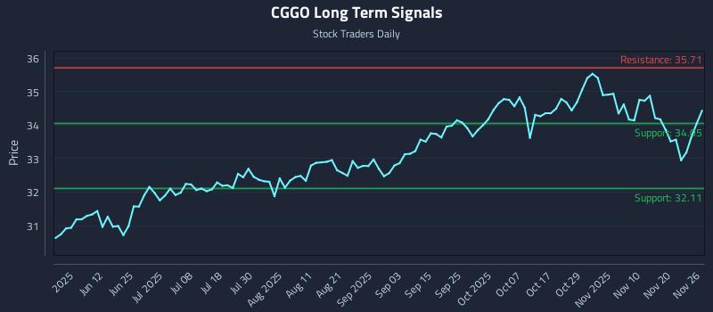 CGGO Long Term Analysis for November 27 2025