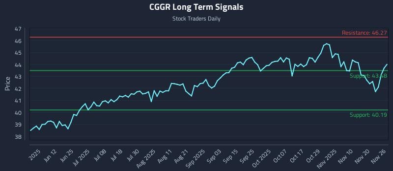 CGGR Long Term Analysis for November 27 2025