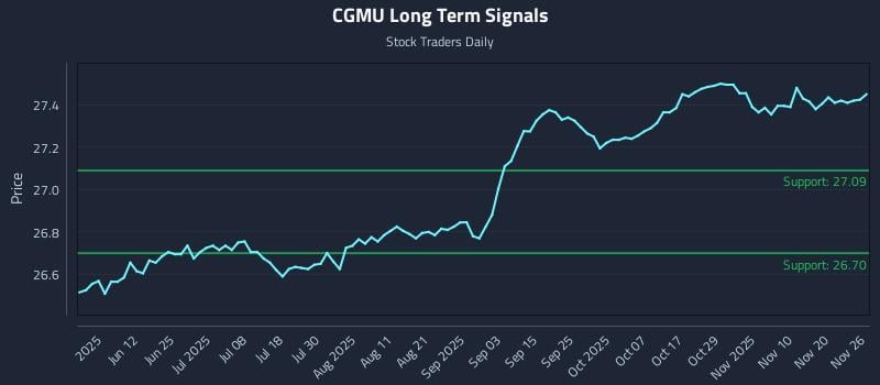 CGMU Long Term Analysis for November 27 2025