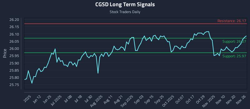 CGSD Long Term Analysis for November 27 2025