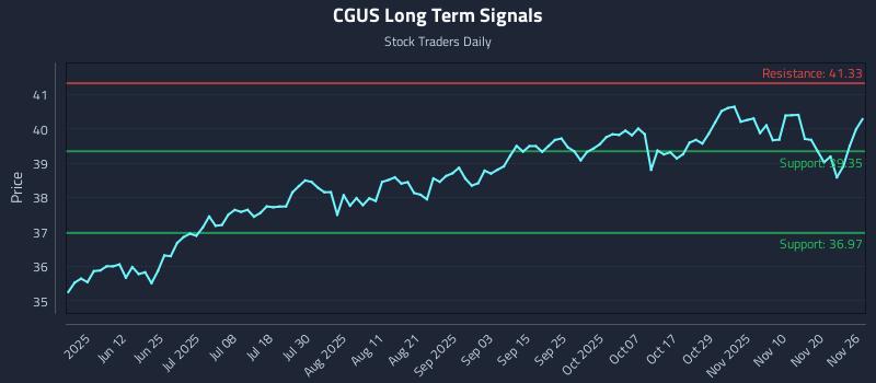 CGUS Long Term Analysis for November 27 2025