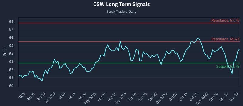CGW Long Term Analysis for November 27 2025
