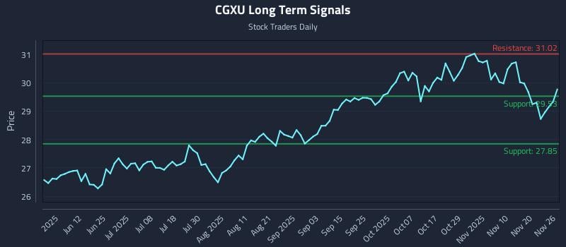 CGXU Long Term Analysis for November 27 2025 CGXU Long Term Analysis for November 27 2025