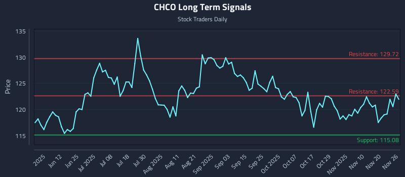 CHCO Long Term Analysis for November 27 2025