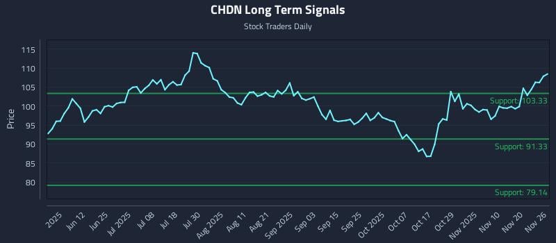 CHDN Long Term Analysis for November 27 2025