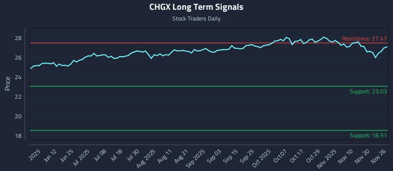 CHGX Long Term Analysis for November 27 2025