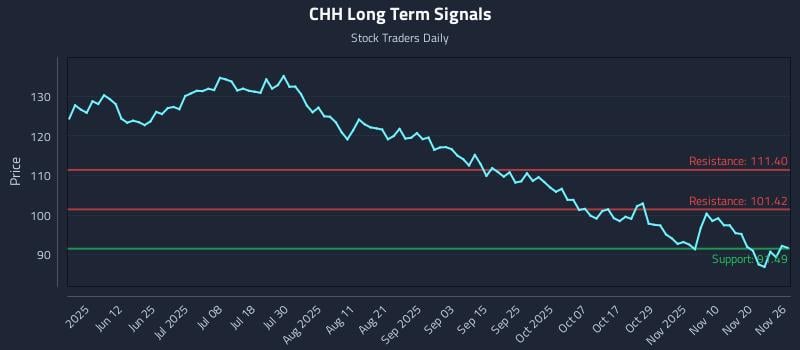 CHH Long Term Analysis for November 27 2025 CHH Long Term Analysis for November 27 2025