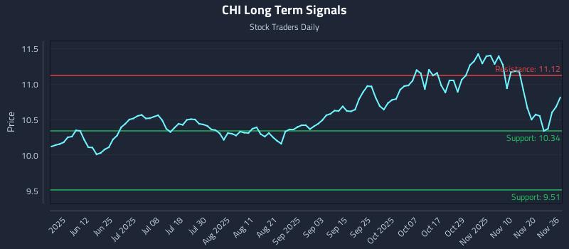 CHI Long Term Analysis for November 27 2025