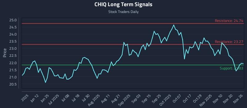 CHIQ Long Term Analysis for November 27 2025