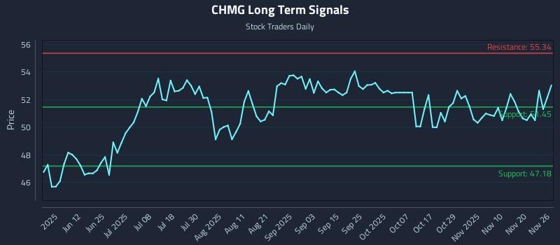 CHMG Long Term Analysis for November 27 2025