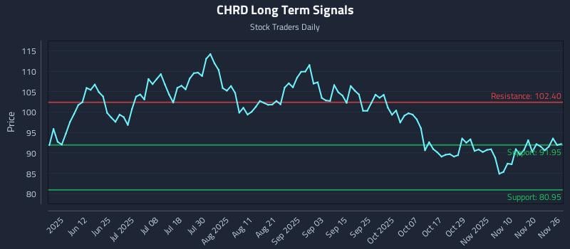 CHRD Long Term Analysis for November 27 2025