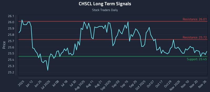 CHSCL Long Term Analysis for November 27 2025 CHSCL Long Term Analysis for November 27 2025