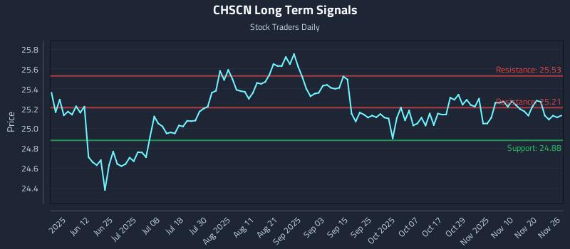 CHSCN Long Term Analysis for November 27 2025 CHSCN Long Term Analysis for November 27 2025
