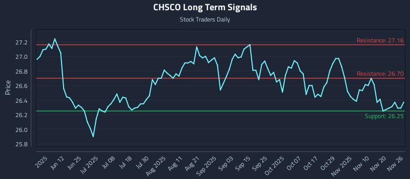 CHSCO Long Term Analysis for November 27 2025