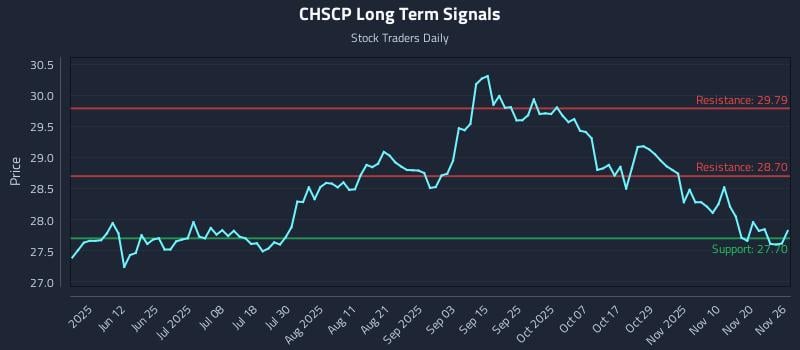 CHSCP Long Term Analysis for November 27 2025