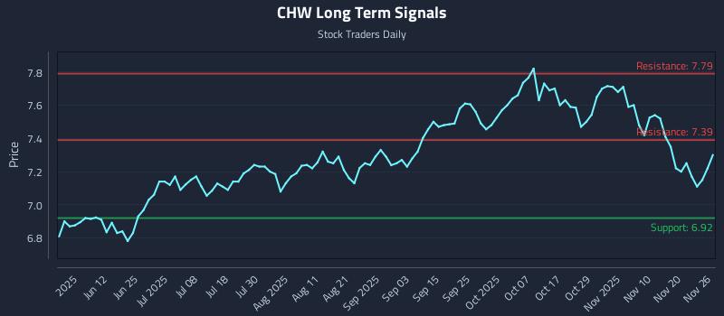 CHW Long Term Analysis for November 27 2025 CHW Long Term Analysis for November 27 2025