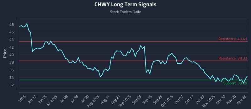 CHWY Long Term Analysis for November 27 2025