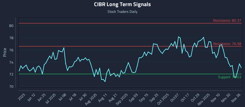 CIBR Long Term Analysis for November 27 2025