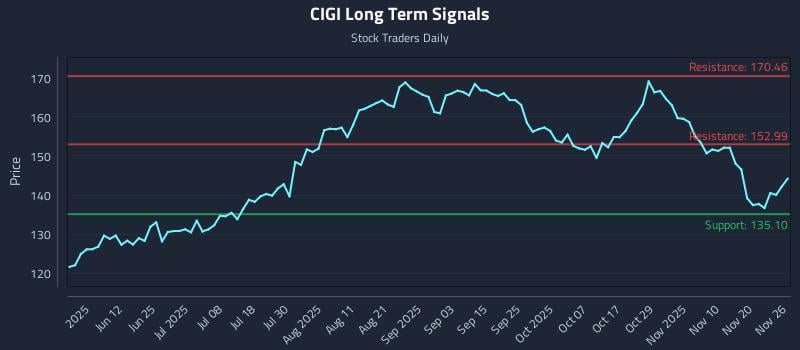 CIGI Long Term Analysis for November 27 2025
