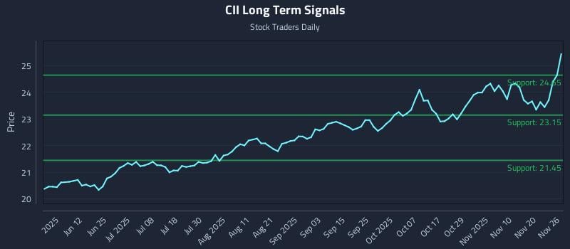 CII Long Term Analysis for November 27 2025 CII Long Term Analysis for November 27 2025