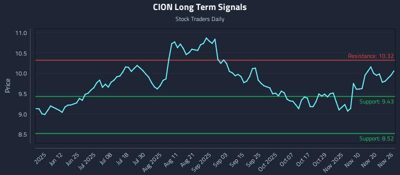 CION Long Term Analysis for November 27 2025 CION Long Term Analysis for November 27 2025
