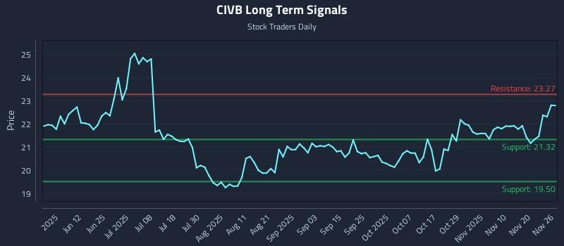 CIVB Long Term Analysis for November 27 2025
