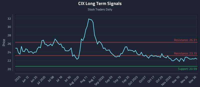 CIX Long Term Analysis for November 27 2025 CIX Long Term Analysis for November 27 2025