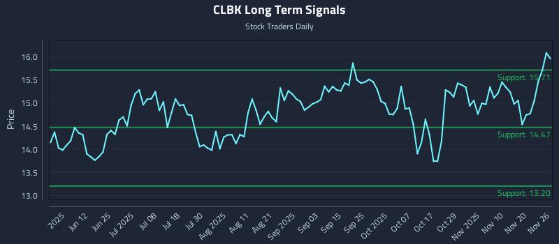 CLBK Long Term Analysis for November 27 2025