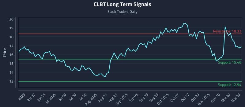 CLBT Long Term Analysis for November 27 2025