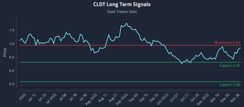 CLDT Long Term Analysis for November 27 2025