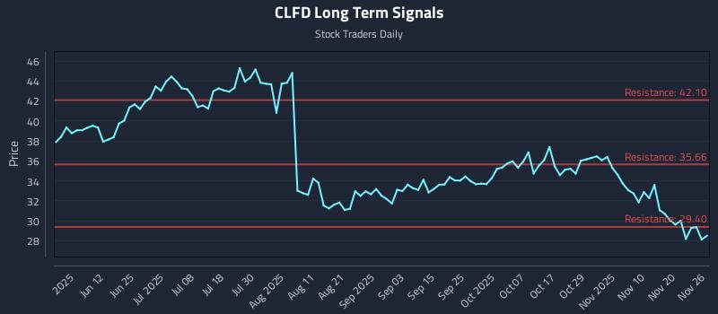 CLFD Long Term Analysis for November 27 2025