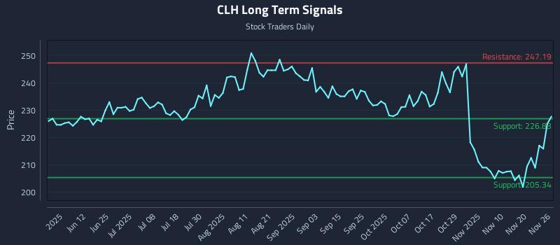 CLH Long Term Analysis for November 27 2025