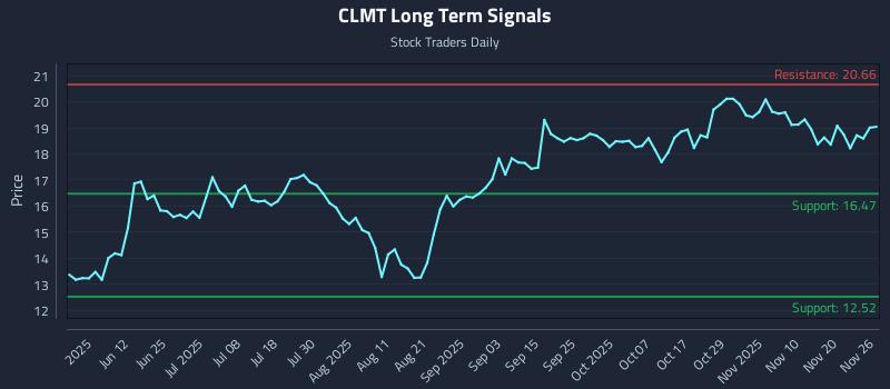 CLMT Long Term Analysis for November 27 2025 CLMT Long Term Analysis for November 27 2025