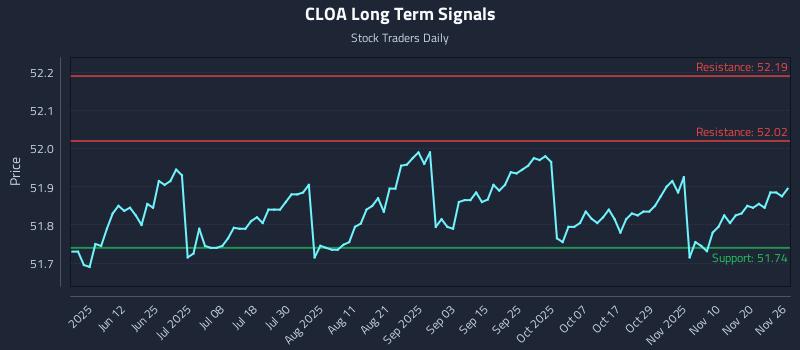 CLOA Long Term Analysis for November 27 2025