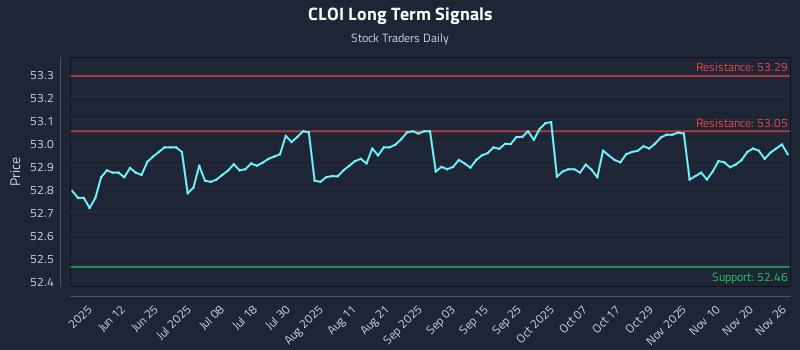 CLOI Long Term Analysis for November 27 2025