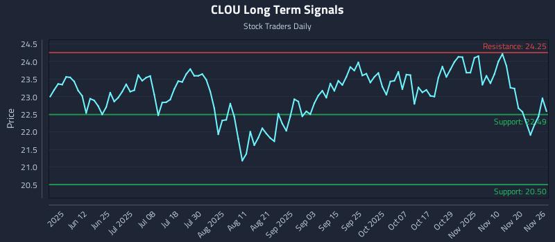 CLOU Long Term Analysis for November 27 2025 CLOU Long Term Analysis for November 27 2025
